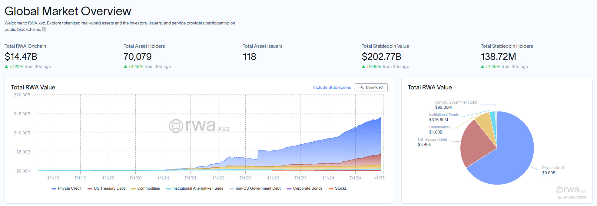 RWA Growth