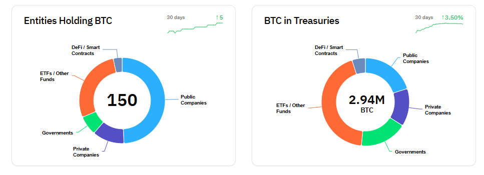 BTC Treasuries Chart