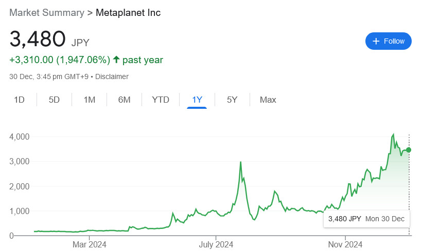 Metaplanet Stock Performance