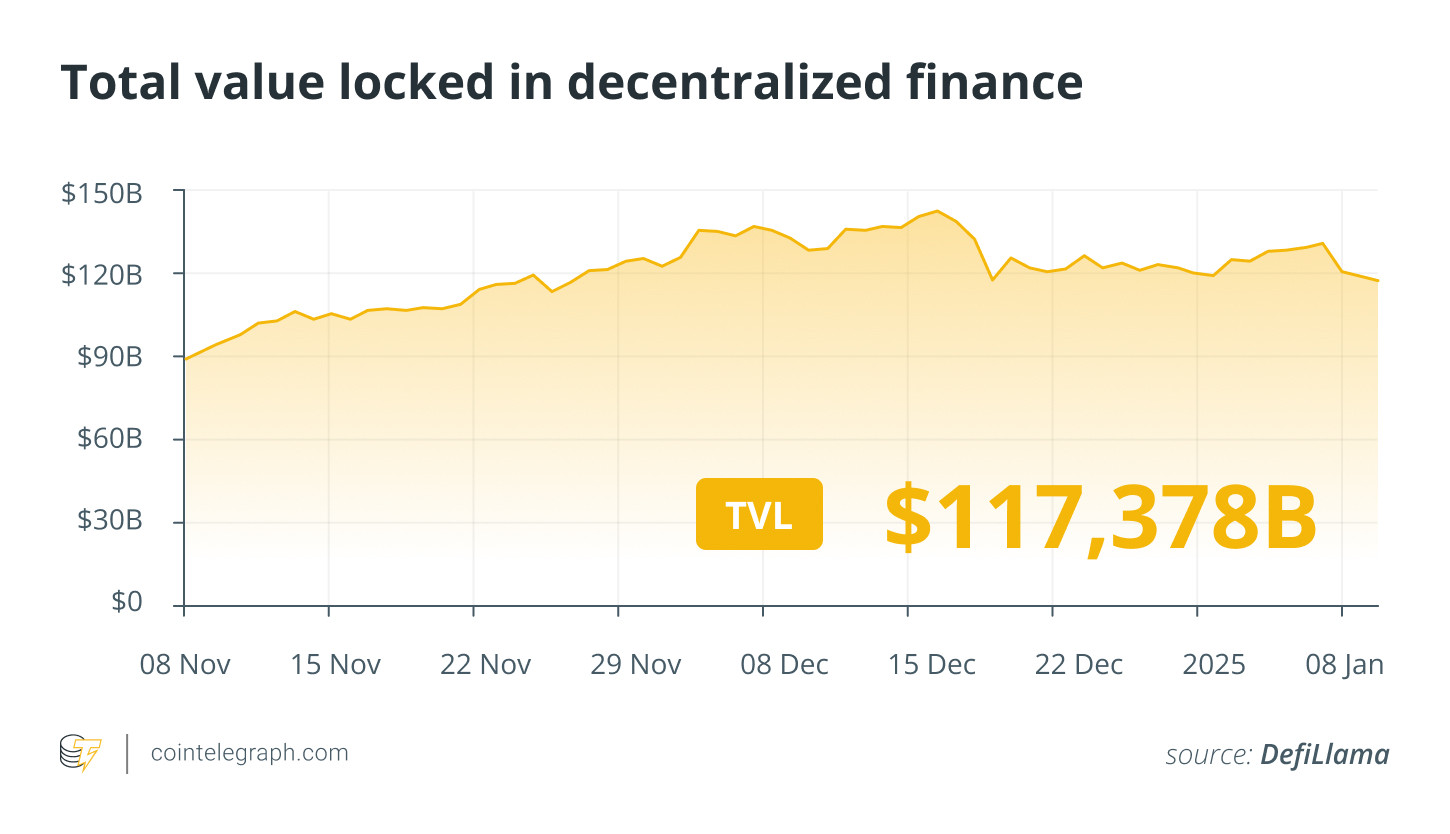 Total DeFi Value Locked