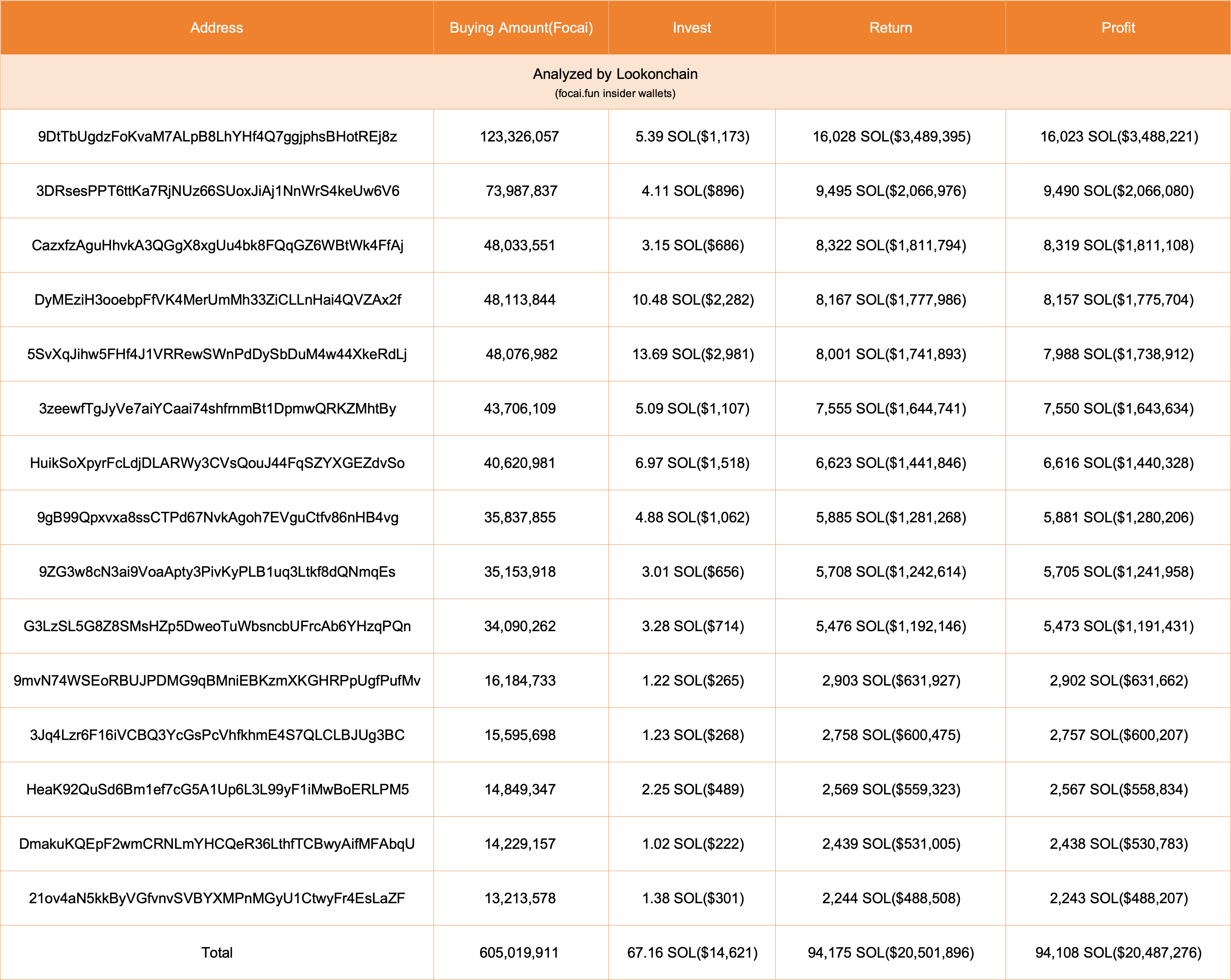 FOCAI Insider Trading