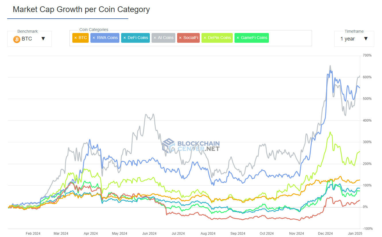 Market cap growth per coin category. Source: BlockchainCenter