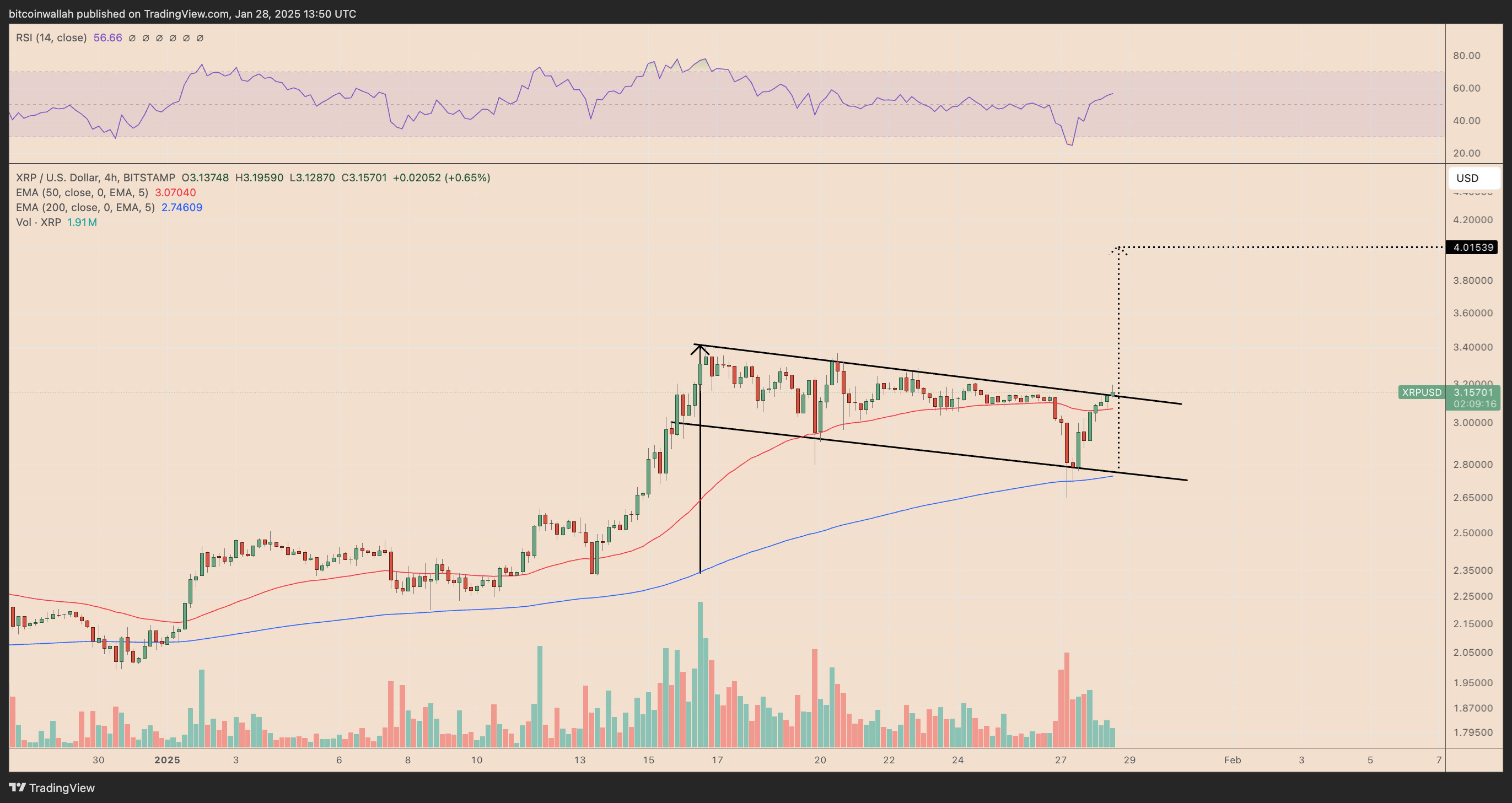 XRP/USD 4-hour chart
