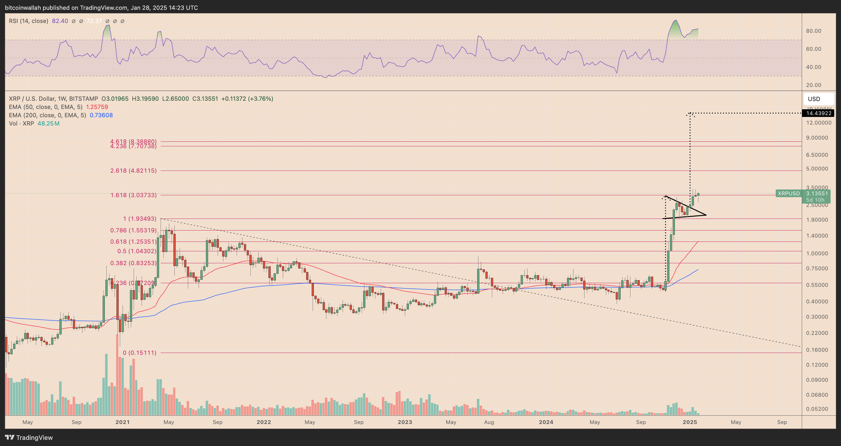 XRP Weekly Price Chart