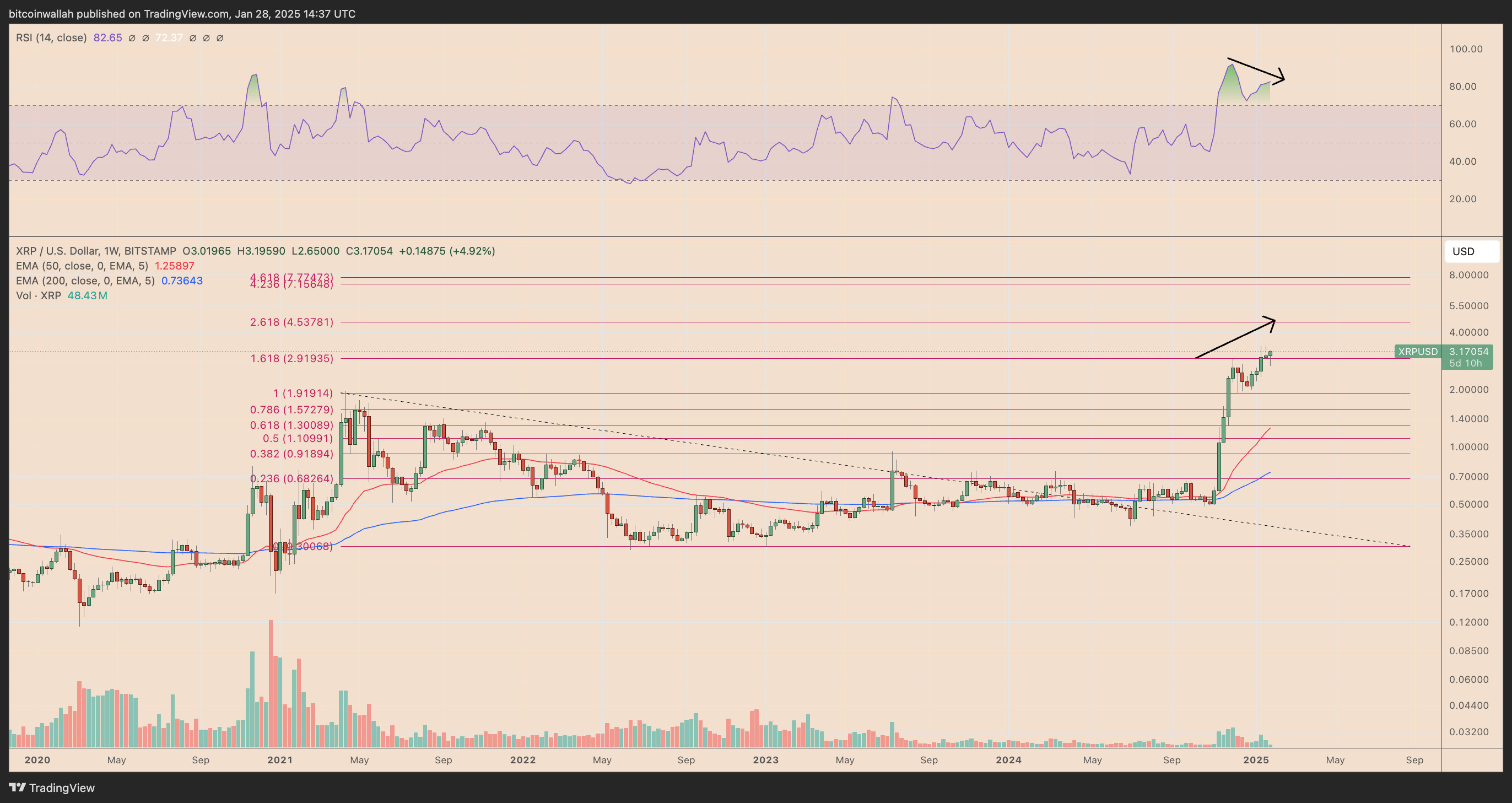 XRP Weekly RSI Chart