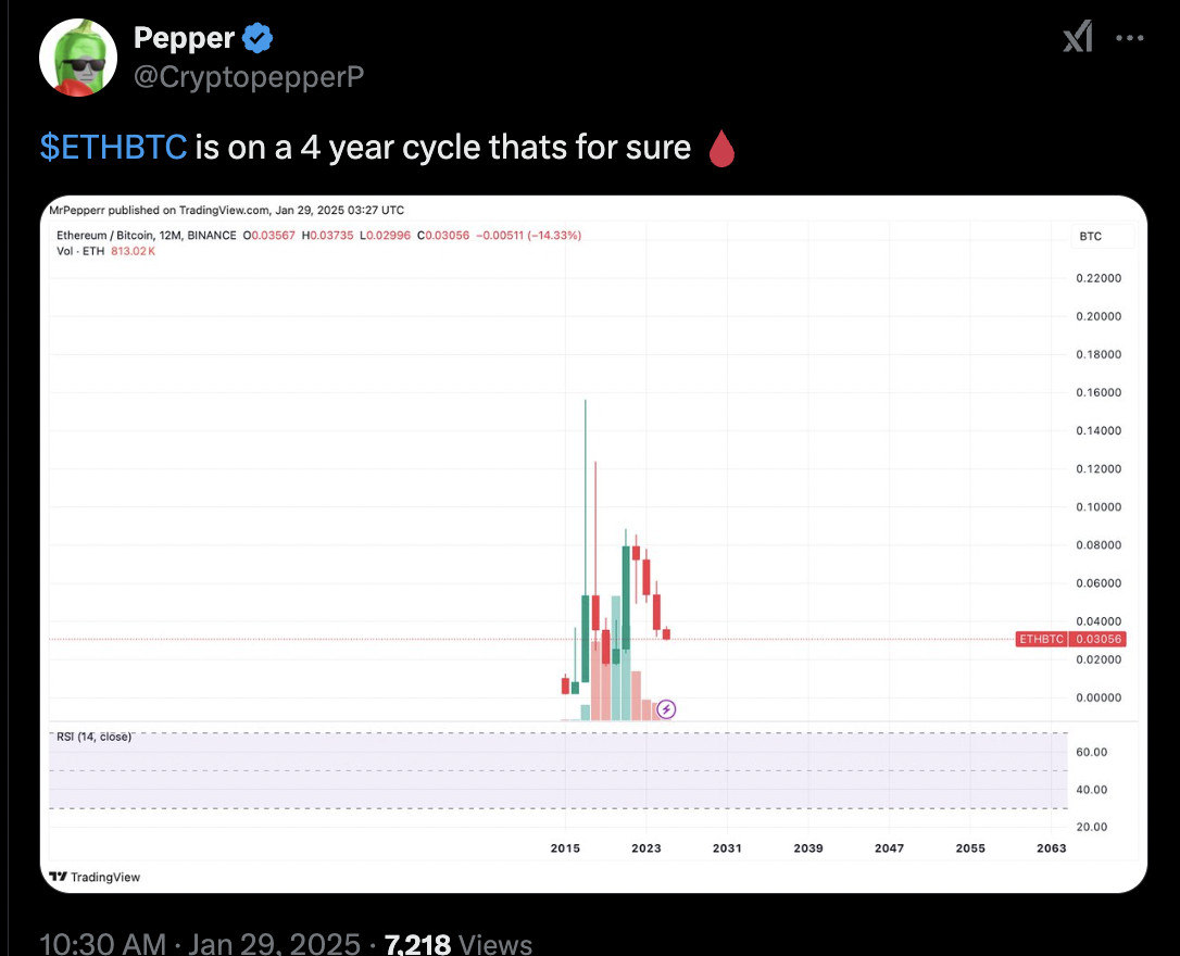 ETH/BTC Performance Chart
