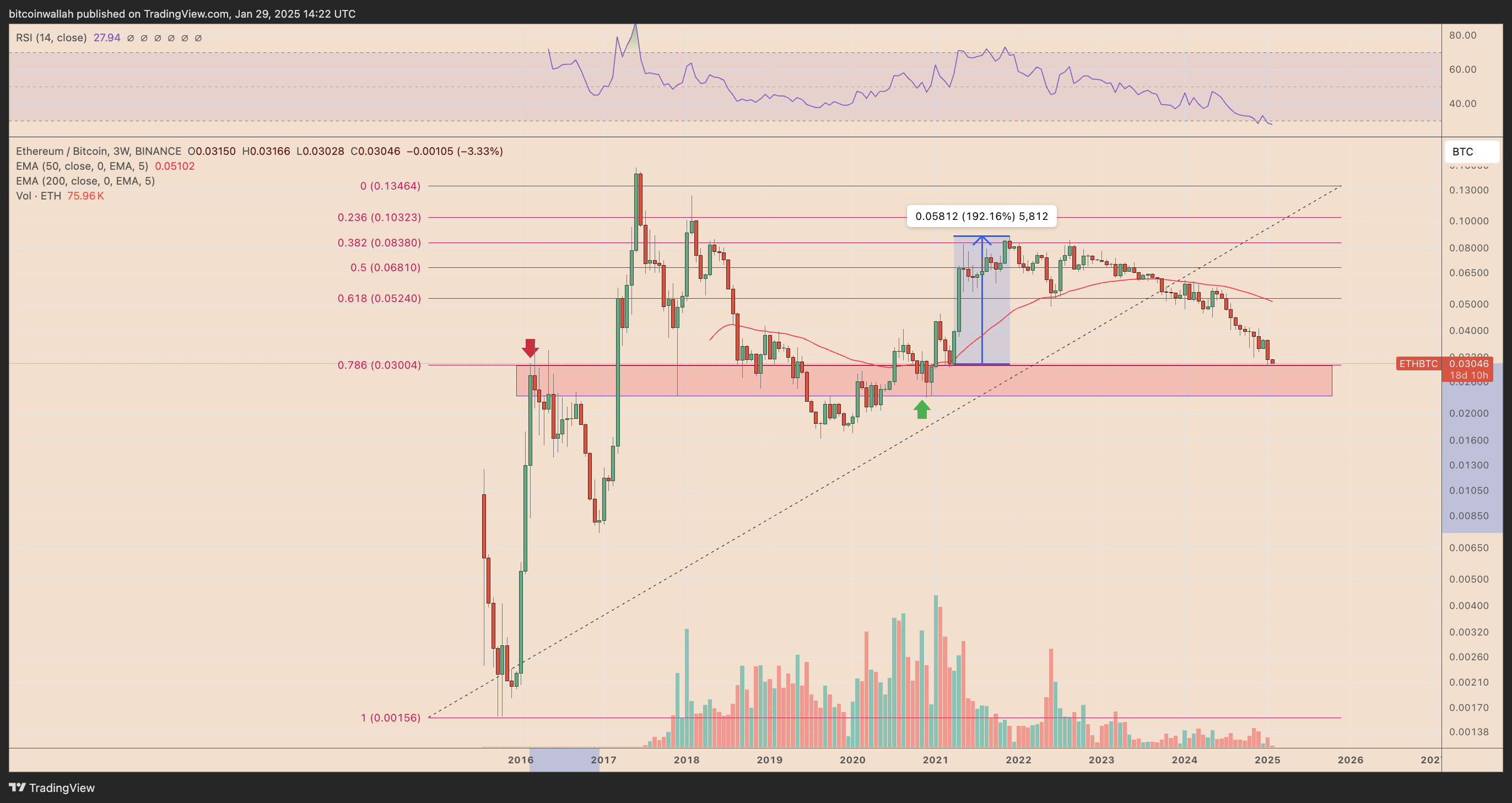 ETH/BTC Fibonacci Chart