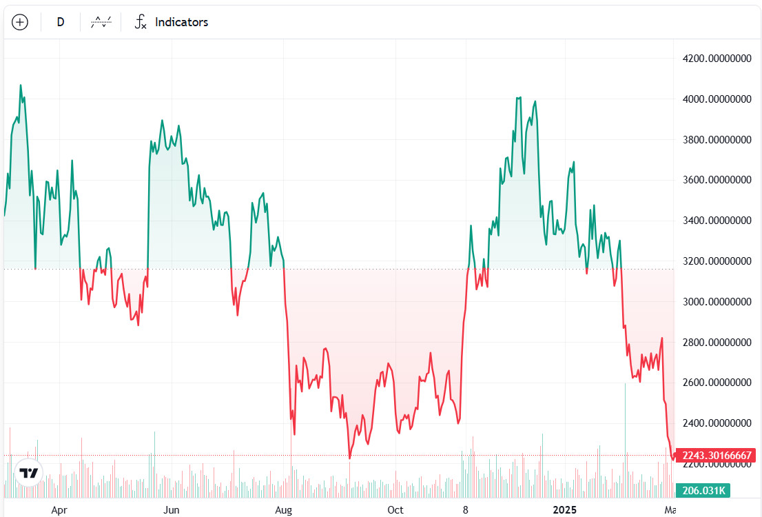 ETH/USD Chart