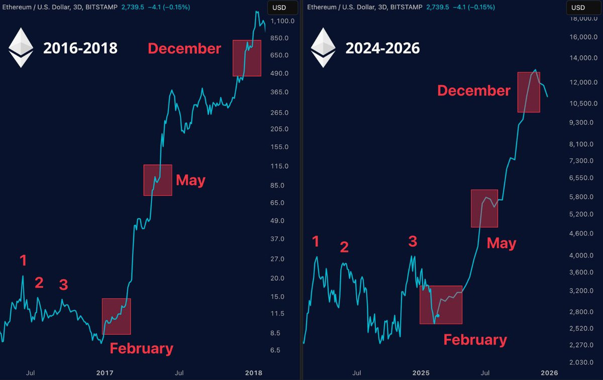 Historical Pattern Chart