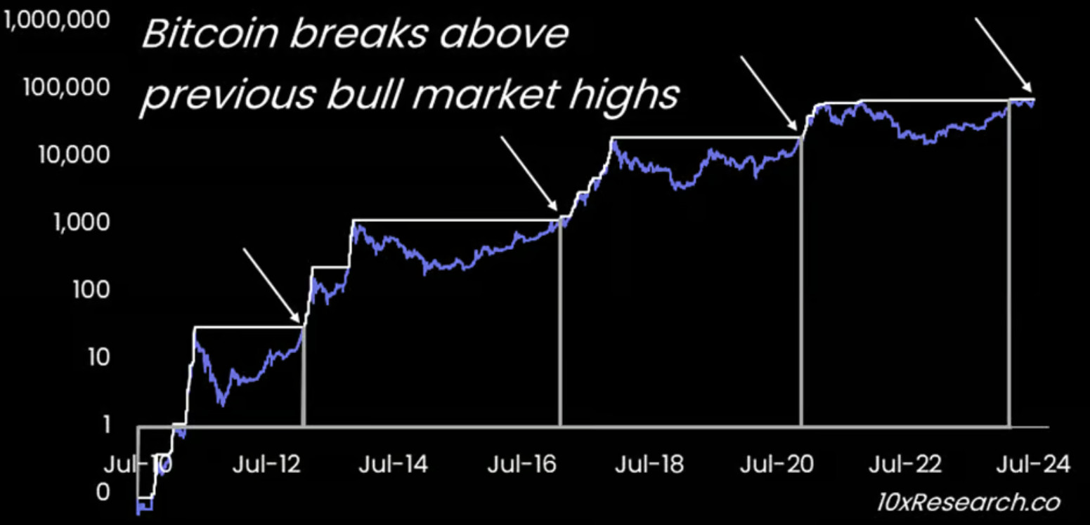 Bitcoin rally potential